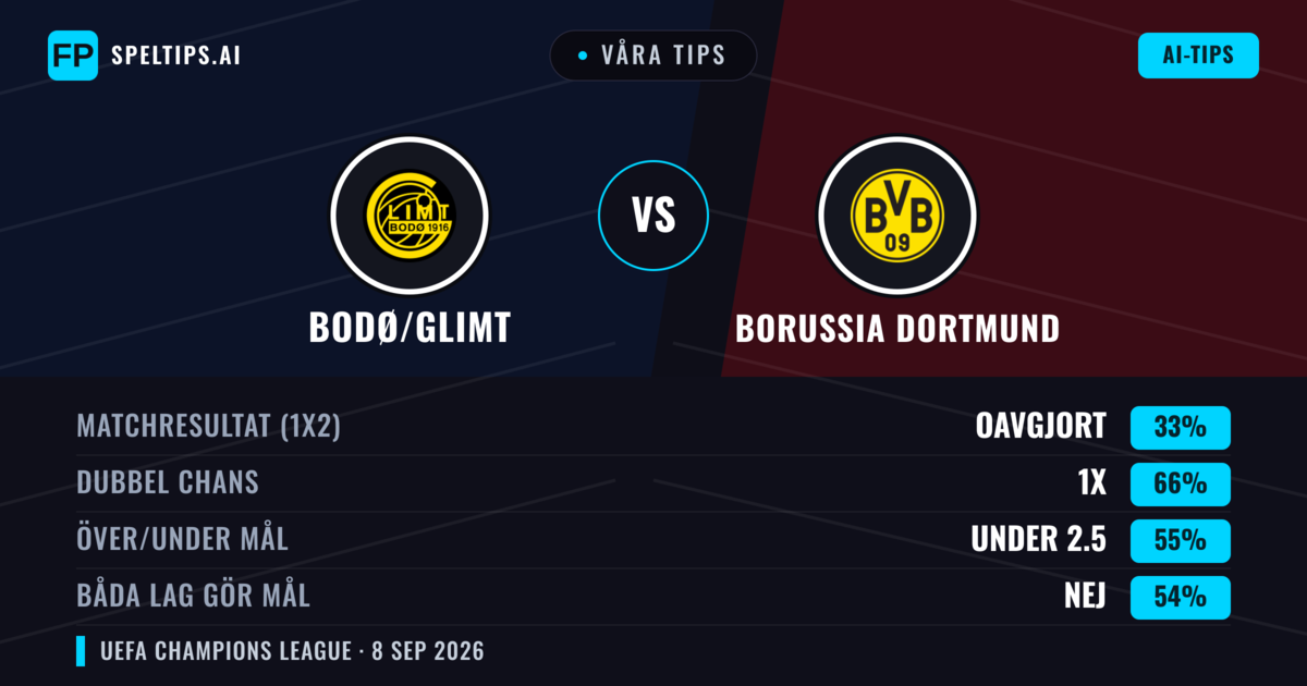 Våra tips: Bodø/Glimt mot Borussia Dortmund — Oavgjort (33%); Under 2.5; Båda gör mål: Nej