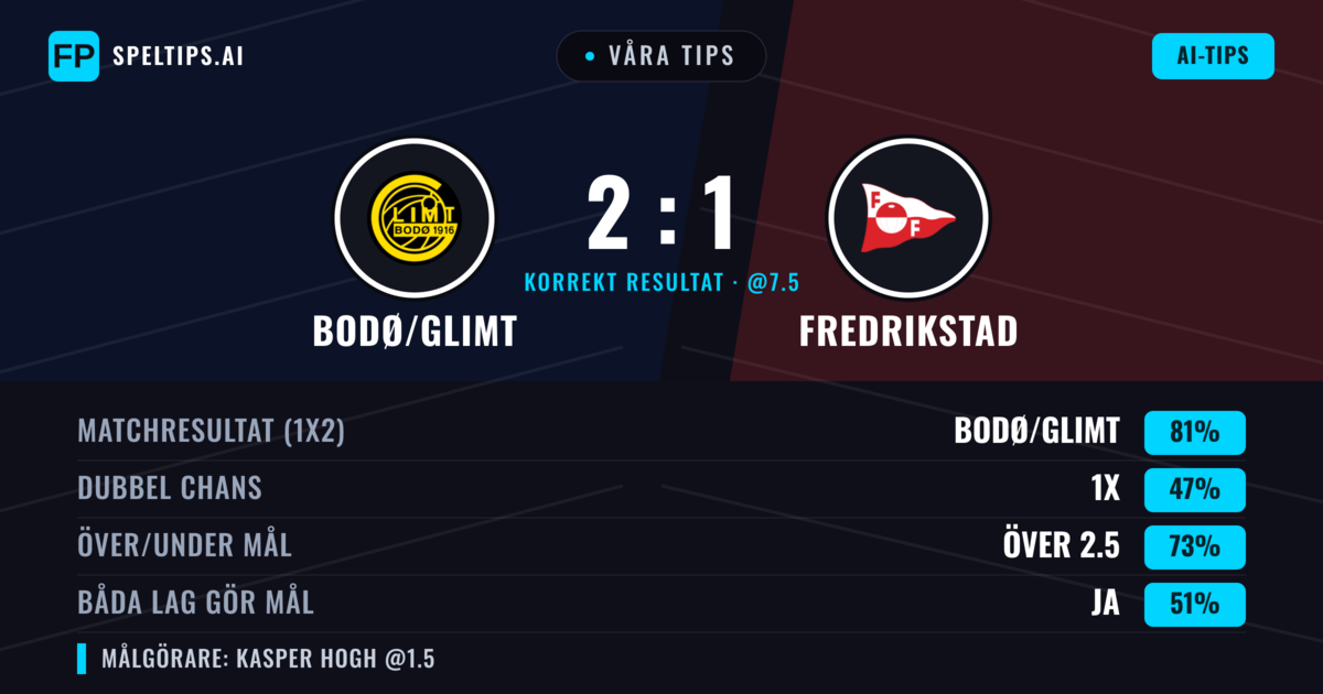 Våra tips: Bodø/Glimt mot Fredrikstad — Bodø/Glimt — Vinst (82%); Över 2.5; Båda gör mål: Ja