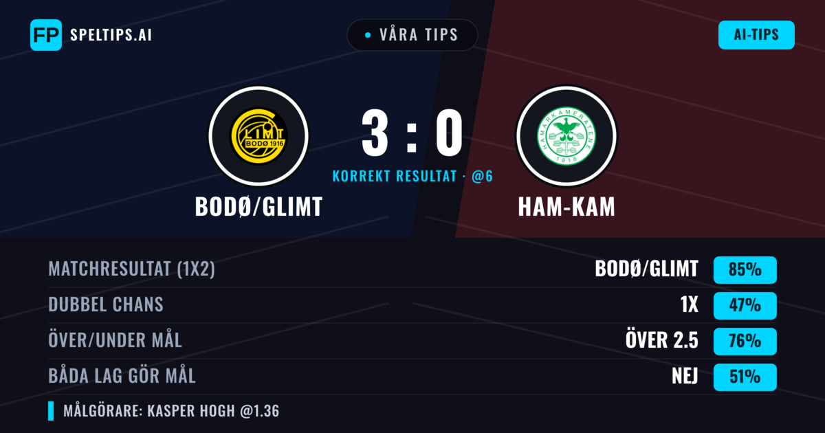 Våra tips: Bodø/Glimt mot Ham-Kam — Bodø/Glimt — Vinst (80%); Över 2.5; Båda gör mål: Ja
