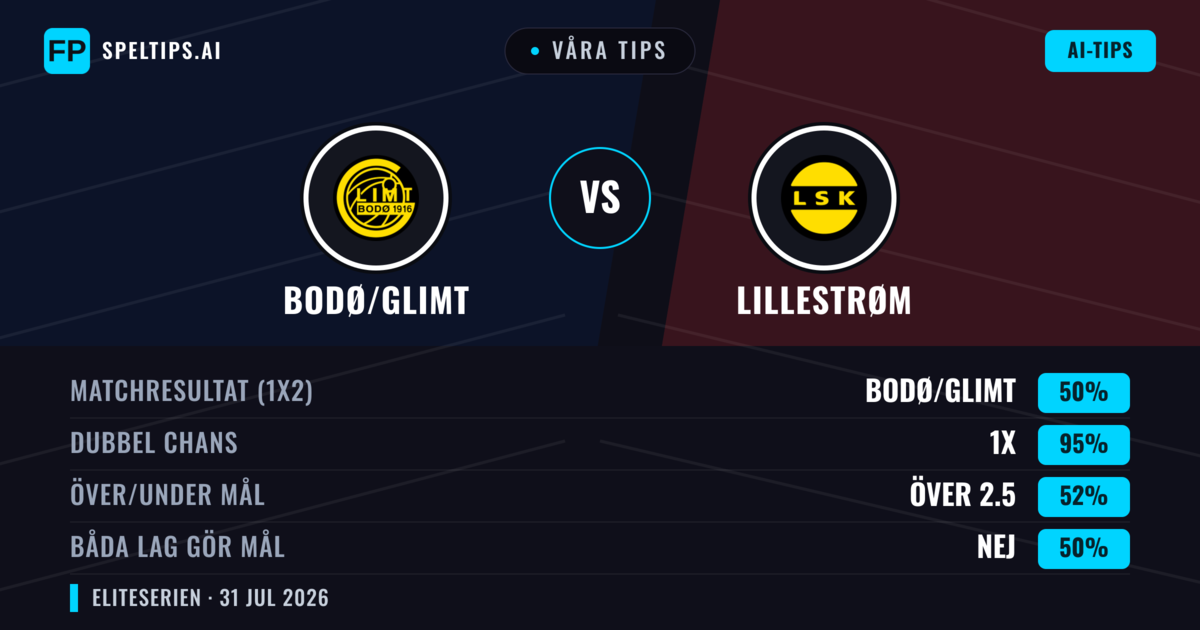 Våra tips: Bodø/Glimt mot Lillestrøm — Bodø/Glimt — Vinst (76%); Över 2.5; Båda gör mål: Ja