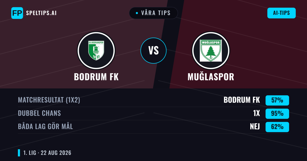 Våra tips: Bodrum FK mot Muğlaspor — Bodrum FK — Vinst (50%); Under 2.5; Båda gör mål: Nej