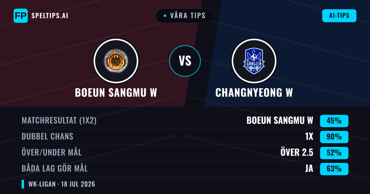 Våra tips: Boeun Sangmu W mot Changnyeong W — Oavgjort (45%); Över 2.5; Båda gör mål: Ja