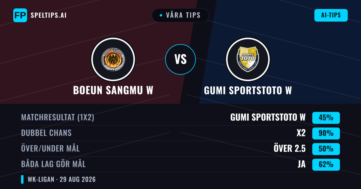Våra tips: Boeun Sangmu W mot Gumi Sportstoto W — Boeun Sangmu W — Vinst (37%); Under 2.5; Båda gör mål: Ja