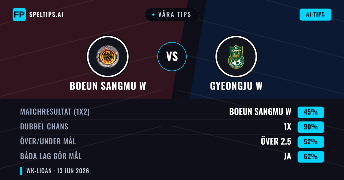 Våra tips: Boeun Sangmu W mot Gyeongju W — Oavgjort (45%); Över 2.5; Båda gör mål: Ja