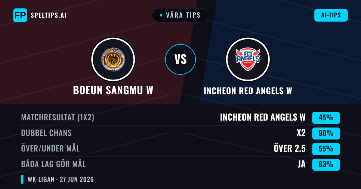 Våra tips: Boeun Sangmu W mot Incheon Red Angels W — Incheon Red Angels W — Vinst (48%); Under 2.5; Båda gör mål: Ja