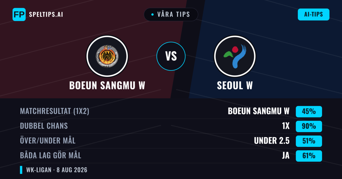 Våra tips: Boeun Sangmu W mot Seoul W — Oavgjort (45%); Under 2.5; Båda gör mål: Ja