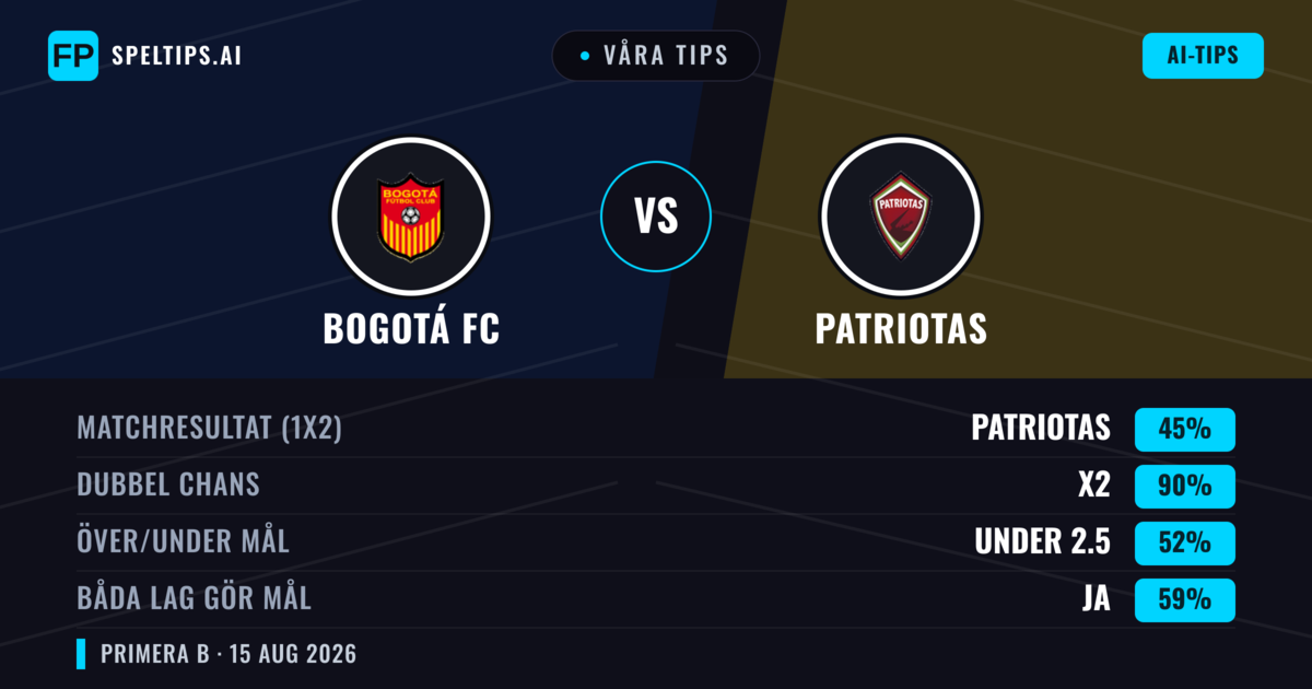 Våra tips: Bogotá FC mot Patriotas — Oavgjort (45%); Under 2.5; Båda gör mål: Ja