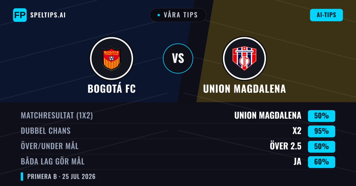 Våra tips: Bogotá FC mot Union Magdalena — Union Magdalena — Vinst (45%); Under 2.5; Båda gör mål: Ja