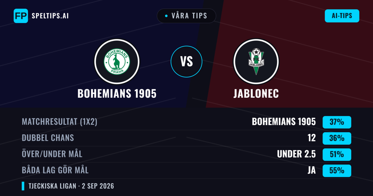 Våra tips: Bohemians 1905 mot Jablonec — Bohemians 1905 — Vinst (38%); Under 2.5; Båda gör mål: Ja