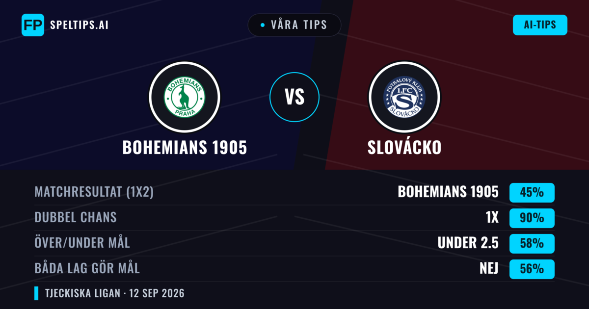 Våra tips: Bohemians 1905 mot Slovácko — Oavgjort (45%); Under 2.5; Båda gör mål: Nej