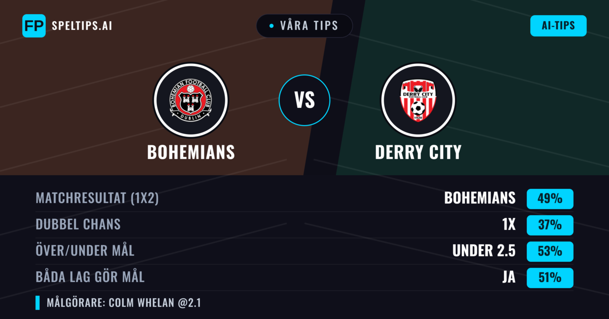 Våra tips: Bohemians mot Derry City — Bohemians — Vinst (46%); Över 2.5; Båda gör mål: Ja