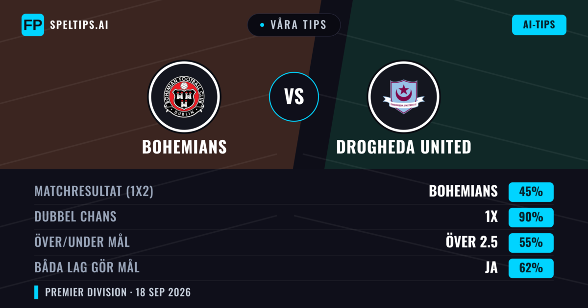 Våra tips: Bohemians mot Drogheda United — Bohemians — Vinst (66%); Över 2.5; Båda gör mål: Ja