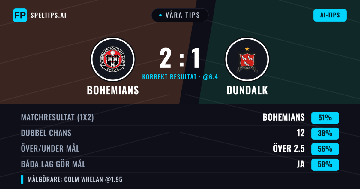 Våra tips: Bohemians mot Dundalk — Bohemians — Vinst (51%); Över 2.5; Båda gör mål: Ja