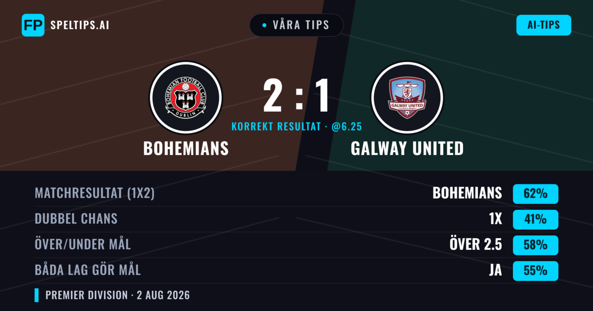Våra tips: Bohemians mot Galway United — Bohemians — Vinst (60%); Över 2.5; Båda gör mål: Ja