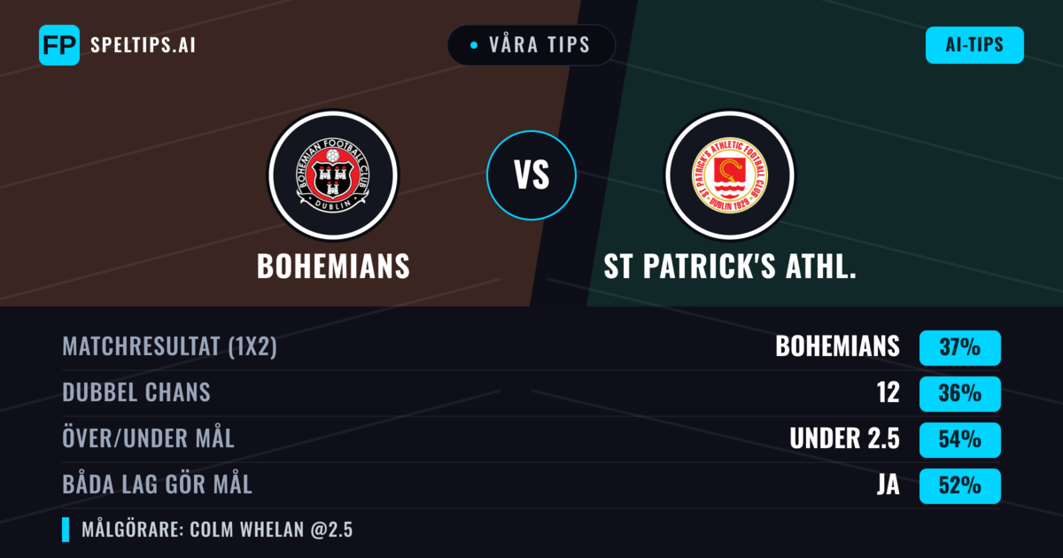 Våra tips: Bohemians mot St Patrick's Athl. — Bohemians — Vinst (39%); Under 2.5; Båda gör mål: Ja