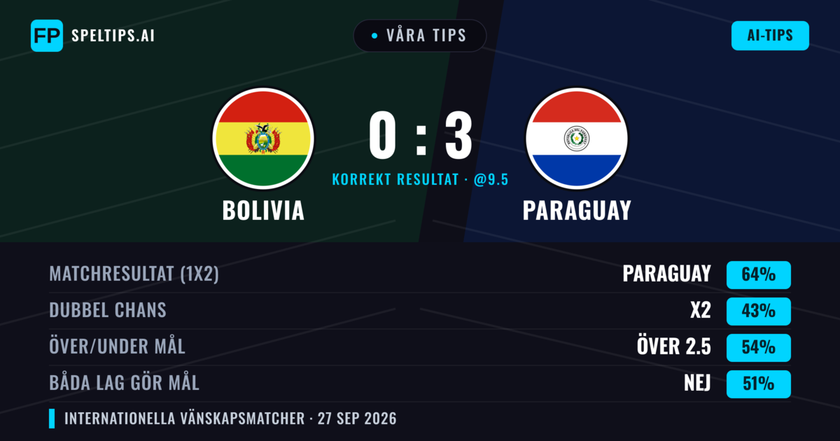 Våra tips: Bolivia mot Paraguay — Paraguay — Vinst (65%); Över 2.5; Båda gör mål: Nej