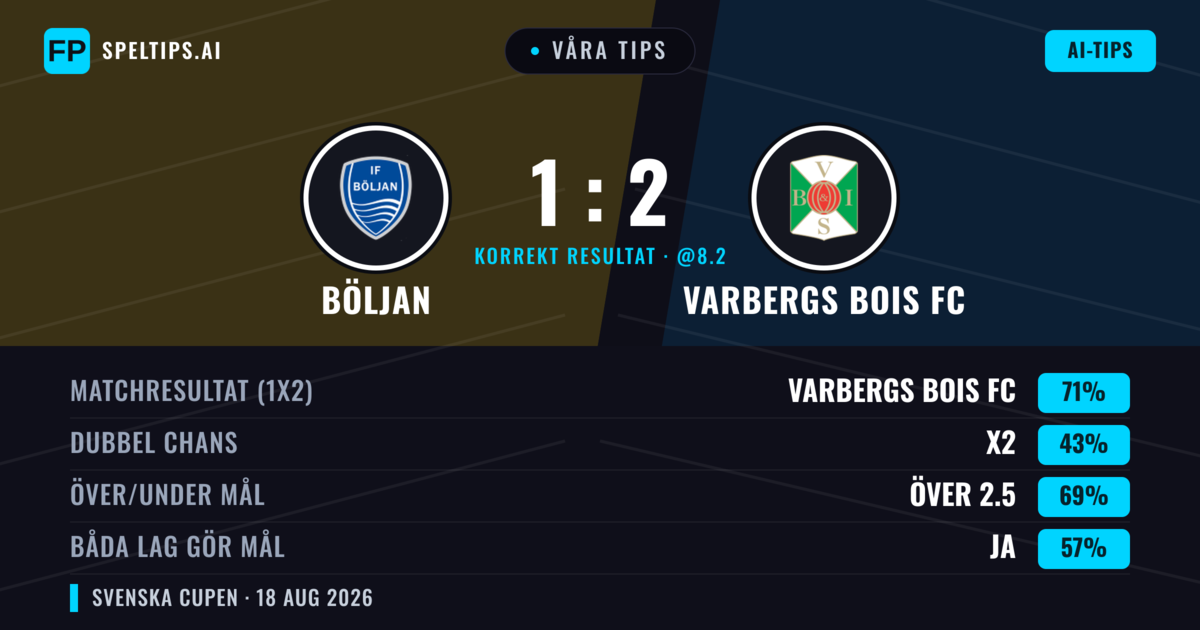 Våra tips: Böljan mot Varbergs BoIS FC — Varbergs BoIS FC — Vinst (71%); Över 2.5; Båda gör mål: Ja