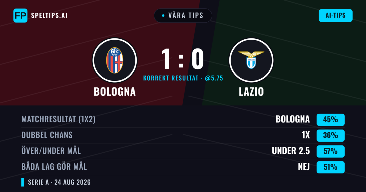 Våra tips: Bologna mot Lazio — Bologna — Vinst (43%); Under 2.5; Båda gör mål: Nej