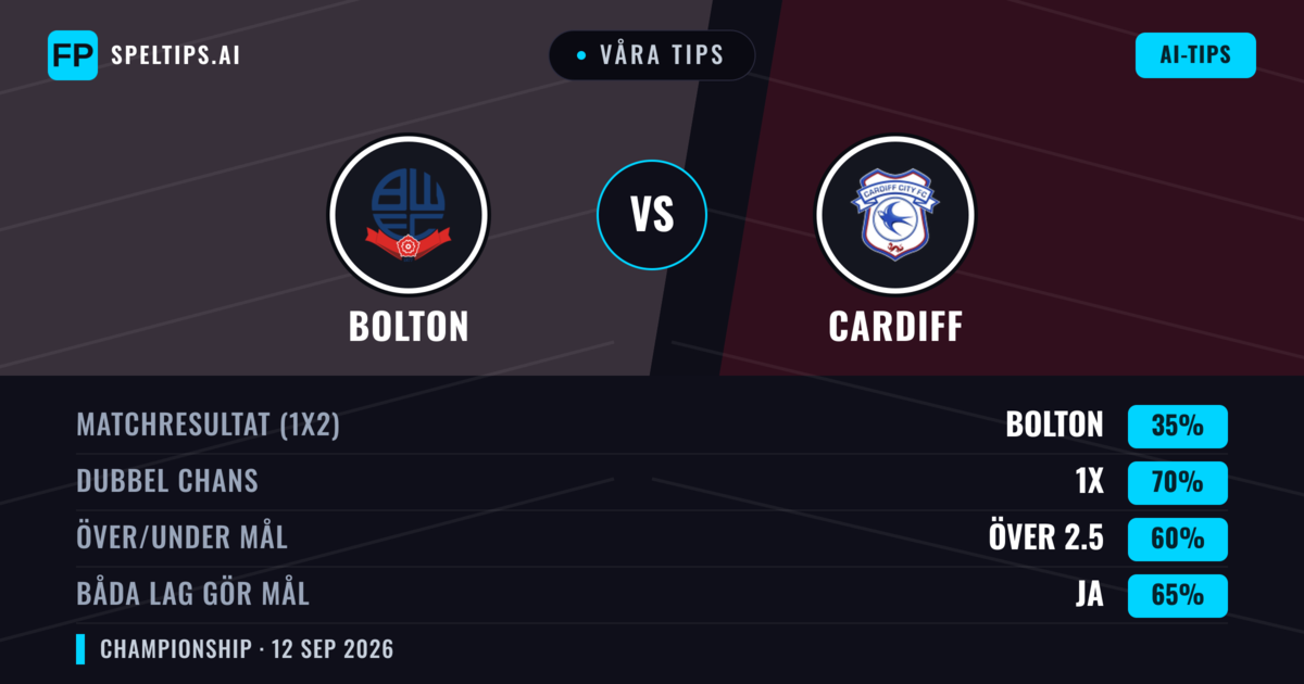 Våra tips: Bolton mot Cardiff — Oavgjort (35%); Över 2.5; Båda gör mål: Ja