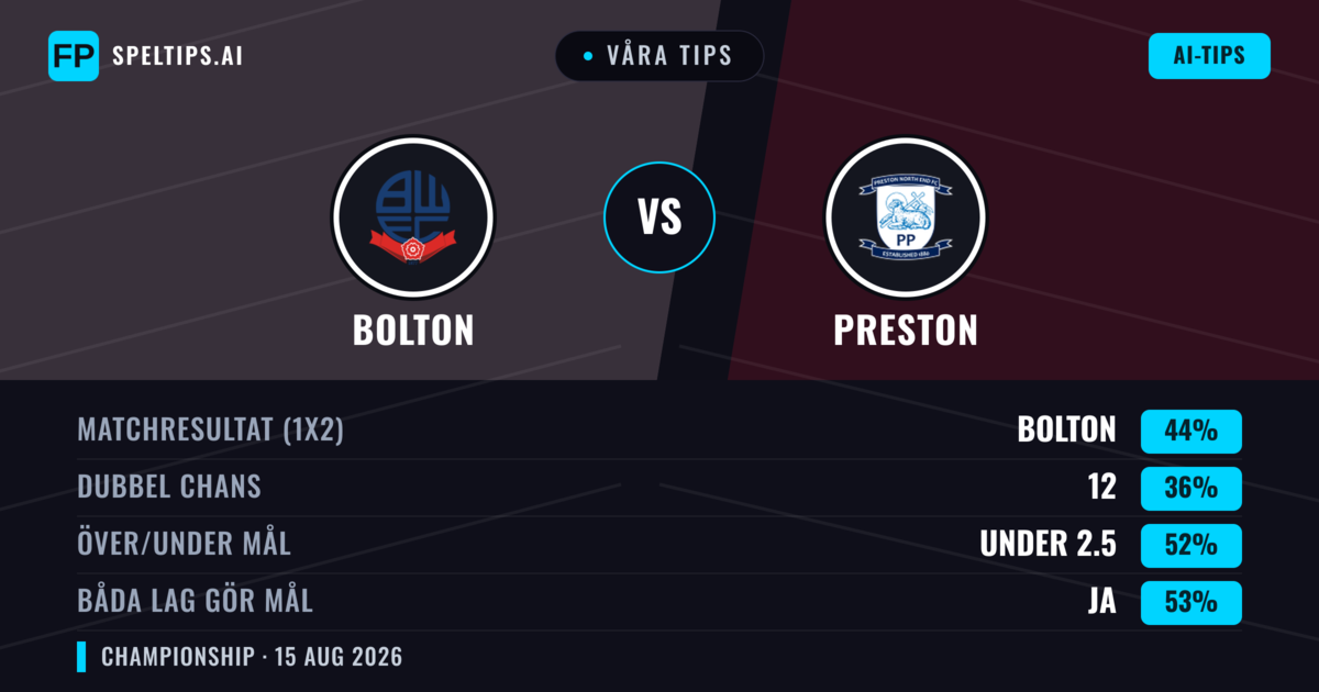 Våra tips: Bolton mot Preston — Bolton — Vinst (44%); Under 2.5; Båda gör mål: Ja