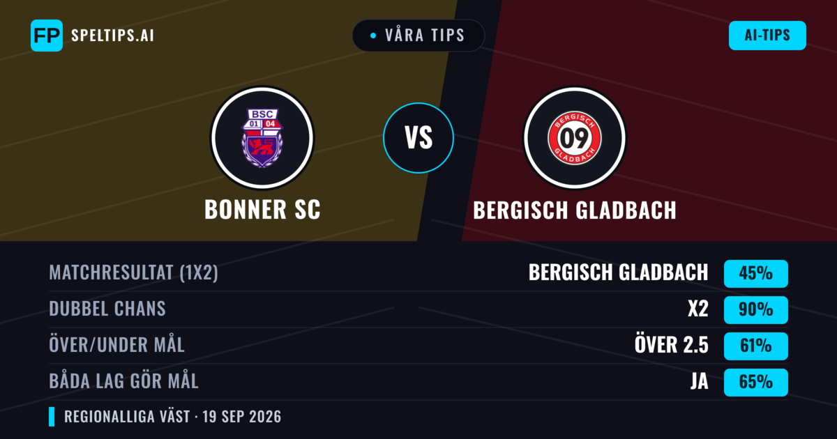 Våra tips: Bonner SC mot Bergisch Gladbach — Oavgjort (45%); Över 2.5; Båda gör mål: Ja