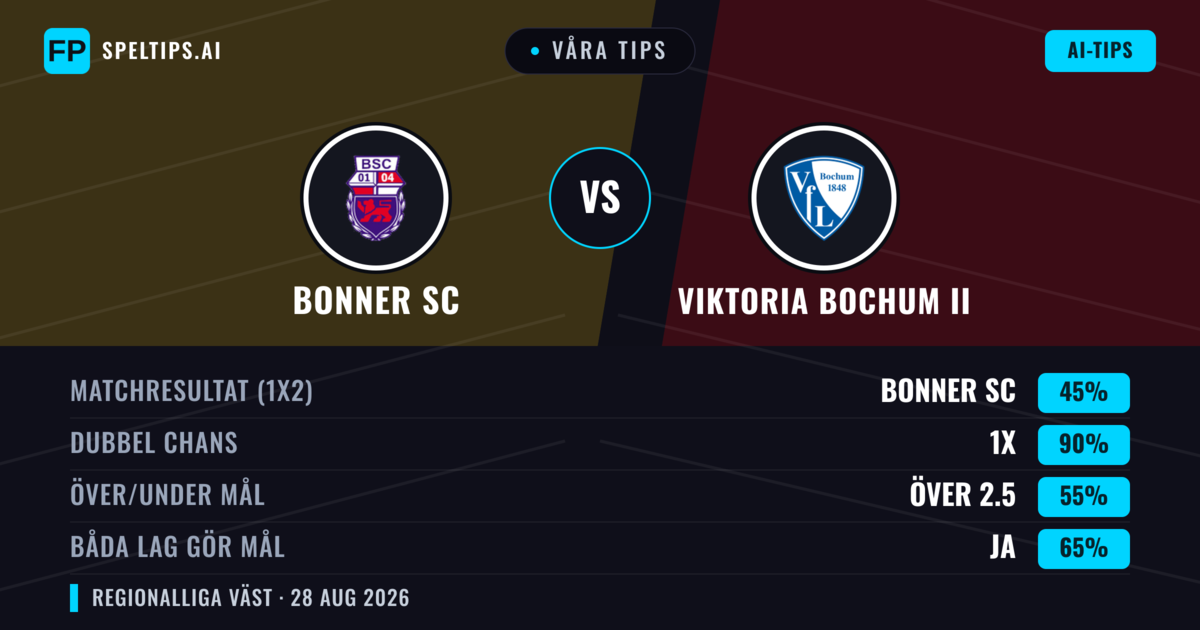 Våra tips: Bonner SC mot Viktoria Bochum II — Oavgjort (45%); Över 2.5; Båda gör mål: Ja