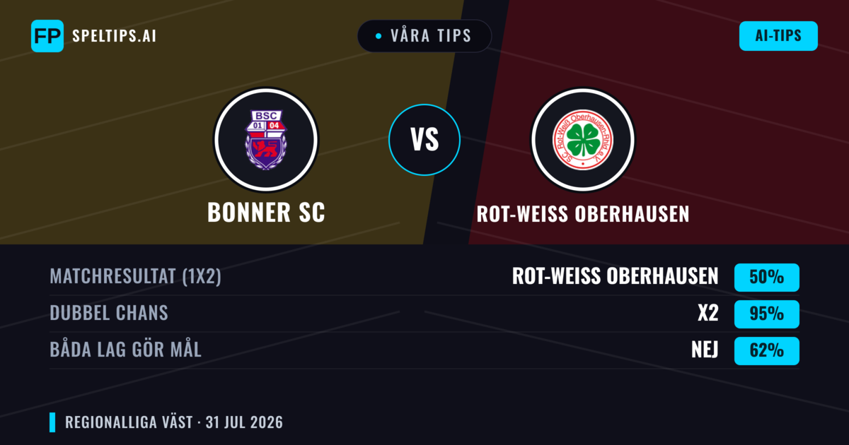 Våra tips: Bonner SC mot Rot-weiss Oberhausen — Rot-weiss Oberhausen — Vinst (52%); Över 2.5; Båda gör mål: Ja