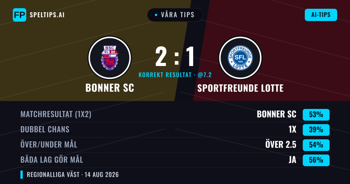 Våra tips: Bonner SC mot Sportfreunde Lotte — Bonner SC — Vinst (52%); Över 2.5; Båda gör mål: Ja