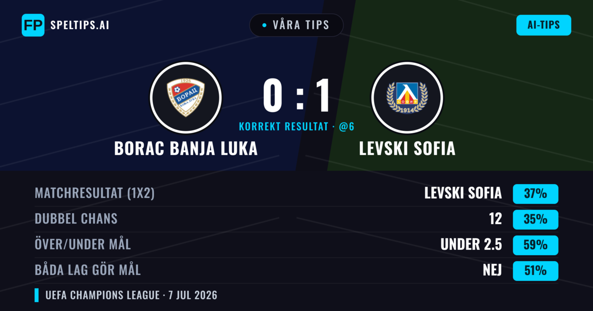 Våra tips: Borac Banja Luka mot Levski Sofia — Levski Sofia — Vinst (42%); Under 2.5; Båda gör mål: Nej
