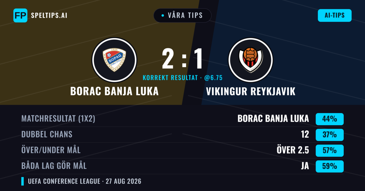 Våra tips: Borac Banja Luka mot Vikingur Reykjavik — Borac Banja Luka — Vinst (48%); Över 2.5; Båda gör mål: Ja