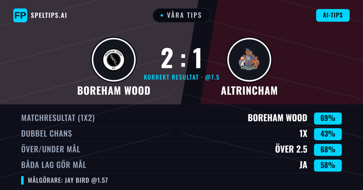 Våra tips: Boreham Wood mot Altrincham — Boreham Wood — Vinst (69%); Över 2.5; Båda gör mål: Ja