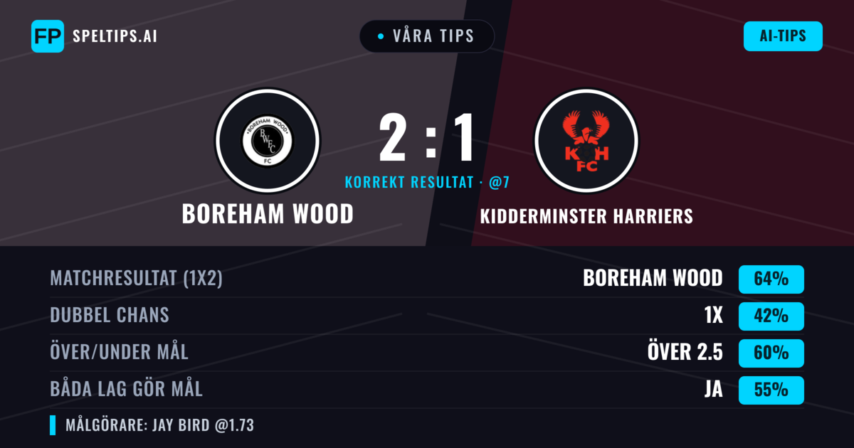 Våra tips: Boreham Wood mot Kidderminster Harriers — Boreham Wood — Vinst (69%); Över 2.5; Båda gör mål: Ja