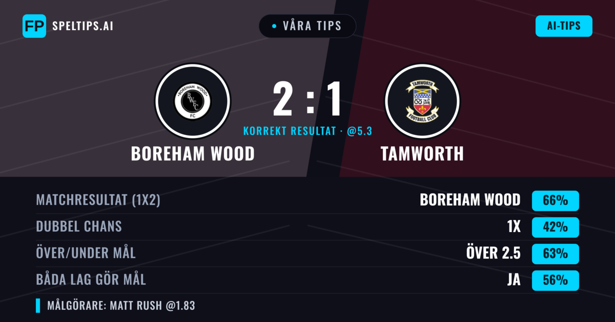 Våra tips: Boreham Wood mot Tamworth — Boreham Wood — Vinst (66%); Över 2.5; Båda gör mål: Ja