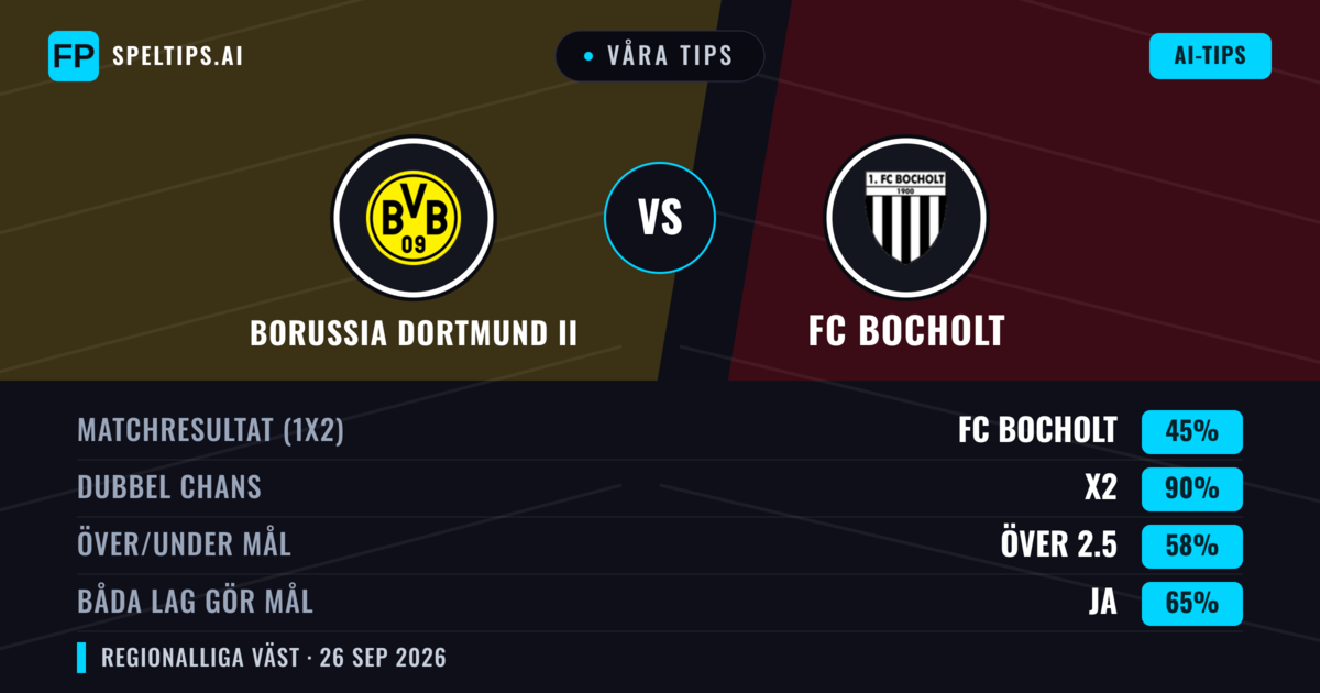 Våra tips: Borussia Dortmund II mot FC Bocholt — Borussia Dortmund II — Vinst (47%); Över 2.5; Båda gör mål: Ja