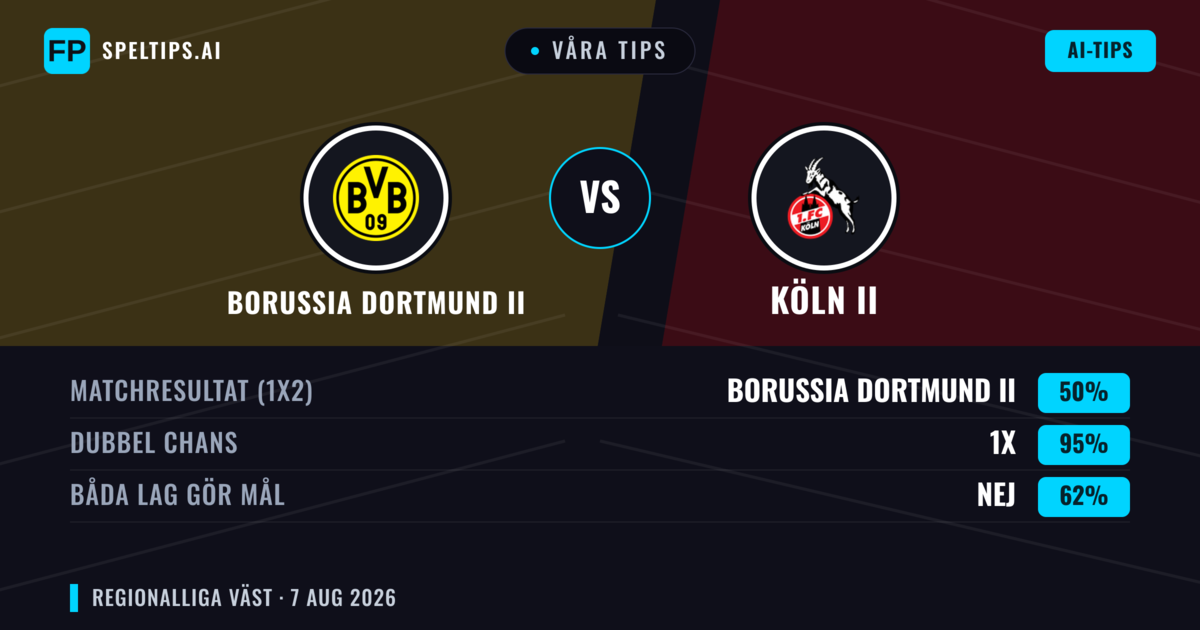 Våra tips: Borussia Dortmund II mot Köln II — Oavgjort (50%); Båda gör mål: Nej