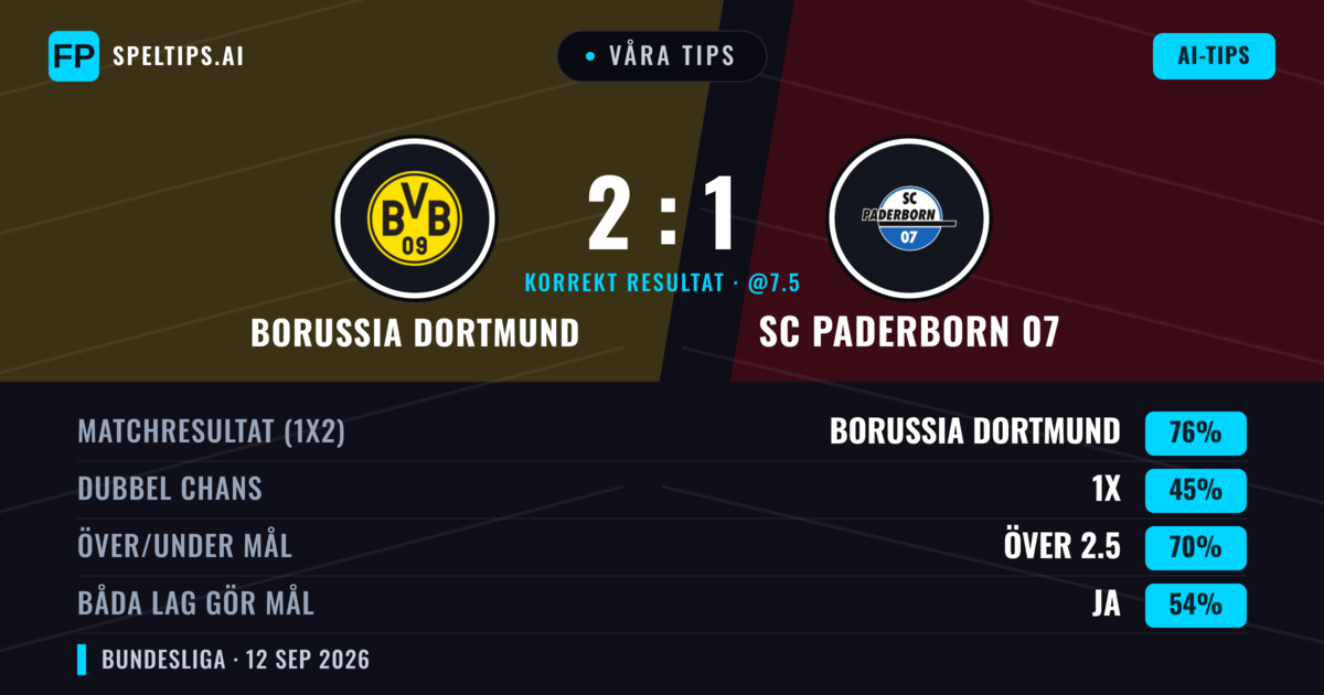 Våra tips: Borussia Dortmund mot SC Paderborn 07 — Borussia Dortmund — Vinst (76%); Över 2.5; Båda gör mål: Ja