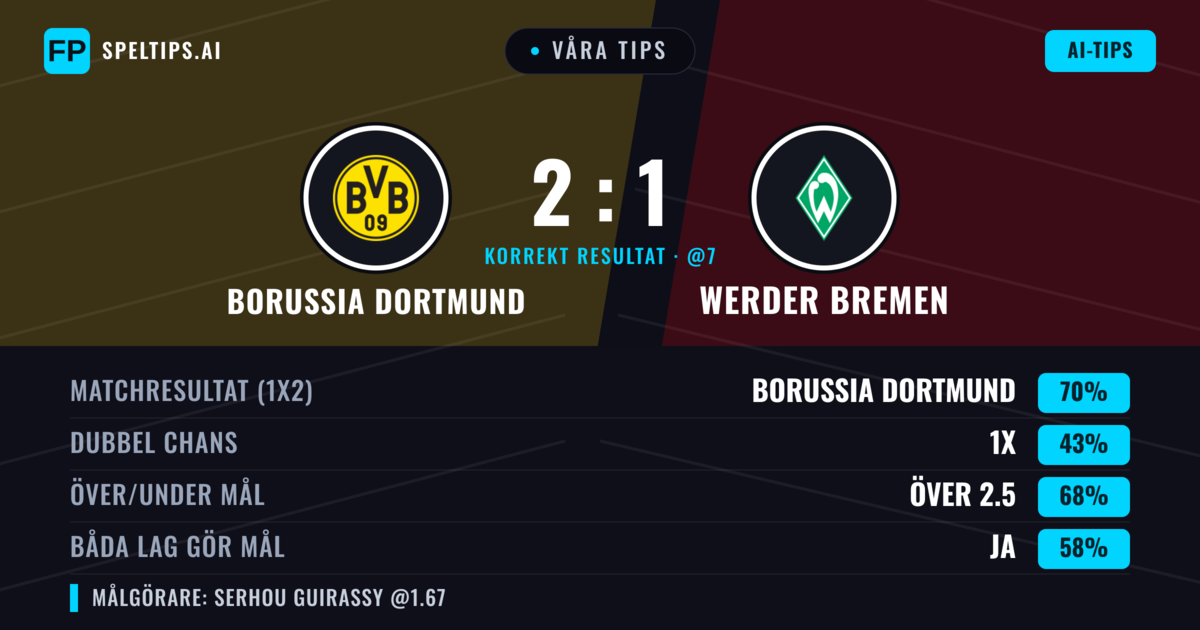 Våra tips: Borussia Dortmund mot Werder Bremen — Borussia Dortmund — Vinst (71%); Över 2.5; Båda gör mål: Ja