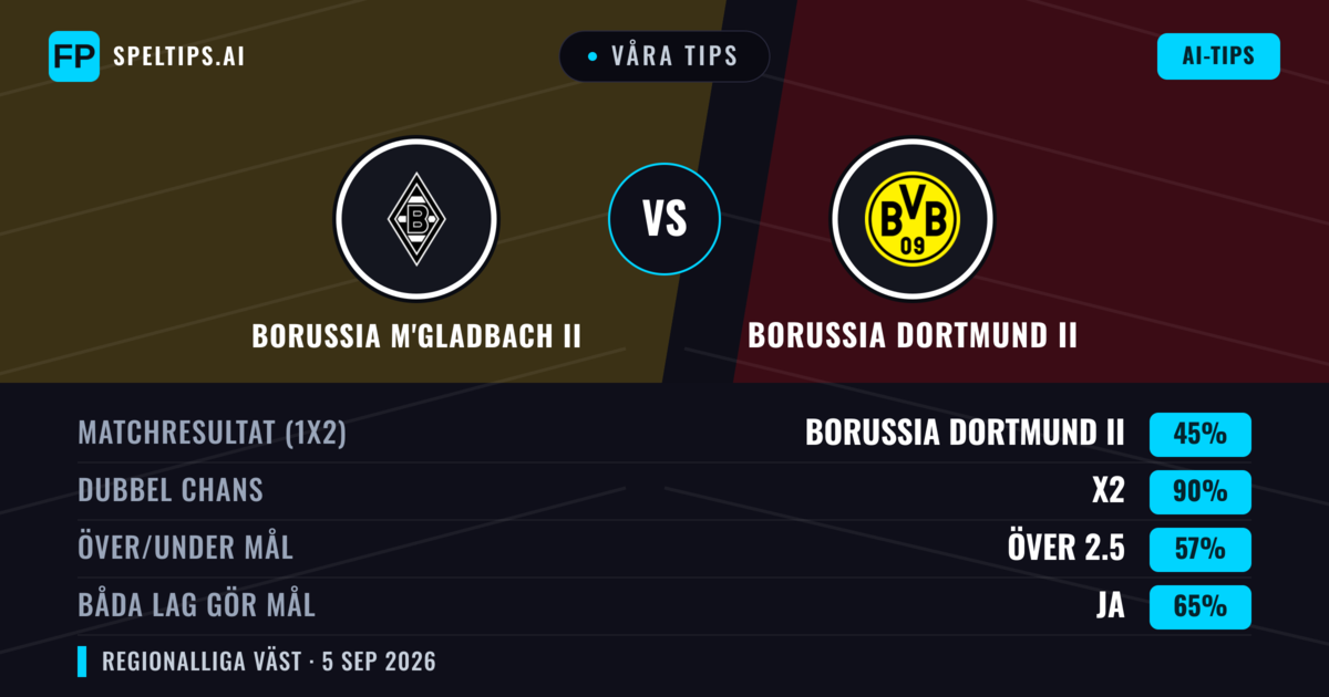 Våra tips: Borussia M'gladbach II mot Borussia Dortmund II — Oavgjort (45%); Över 2.5; Båda gör mål: Ja