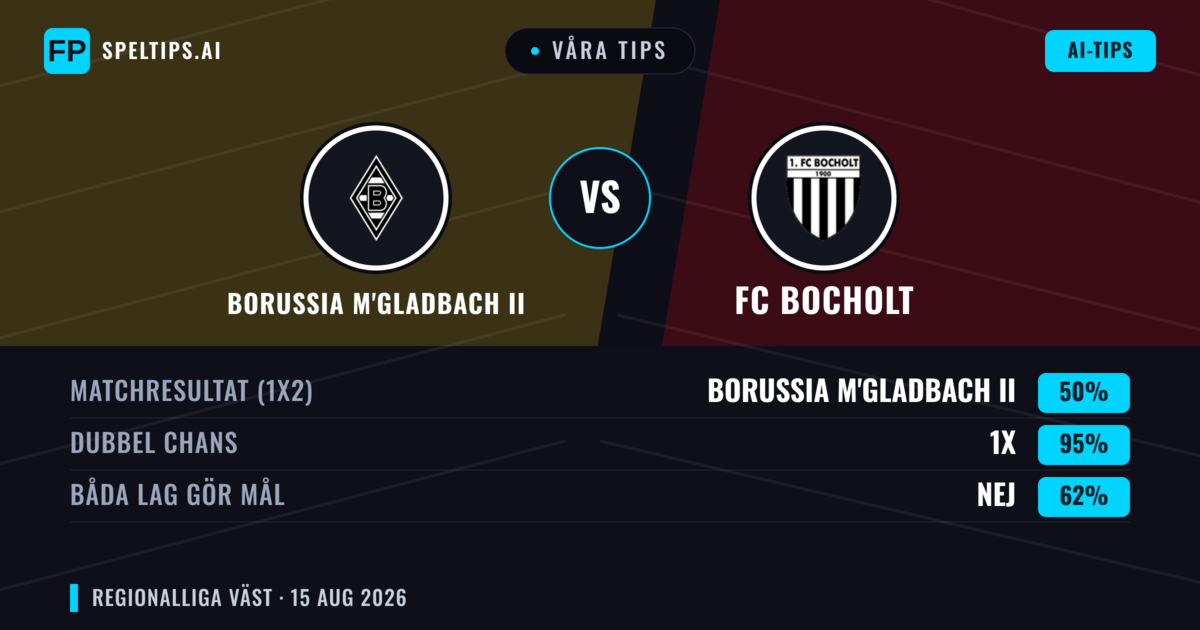 Våra tips: Borussia M'gladbach II mot FC Bocholt — Borussia M'gladbach II — Vinst (41%); Över 2.5; Båda gör mål: Ja