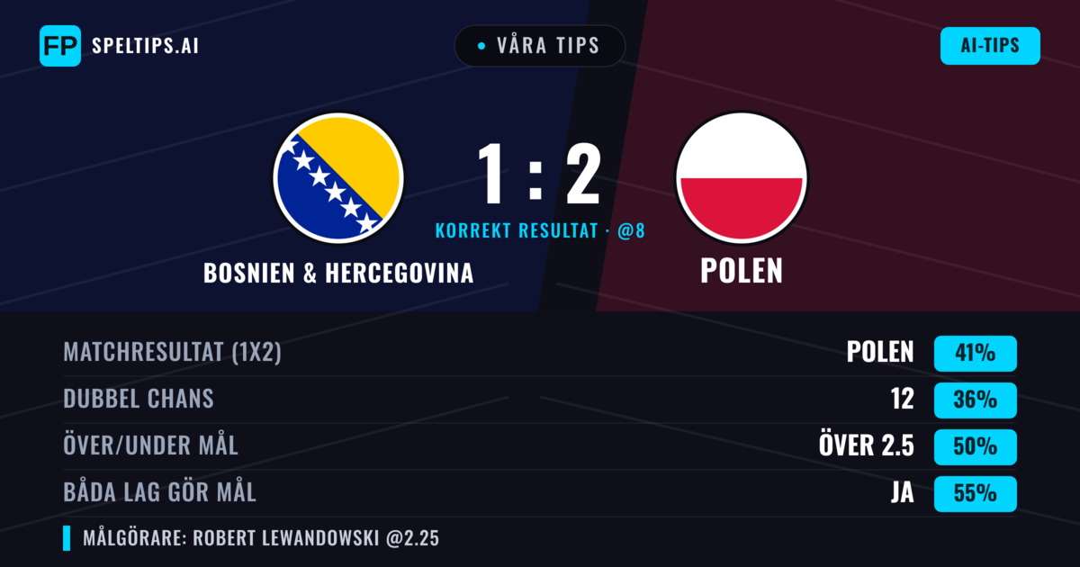 Våra tips: Bosnien & Hercegovina mot Polen — Polen — Vinst (40%); Över 2.5; Båda gör mål: Ja