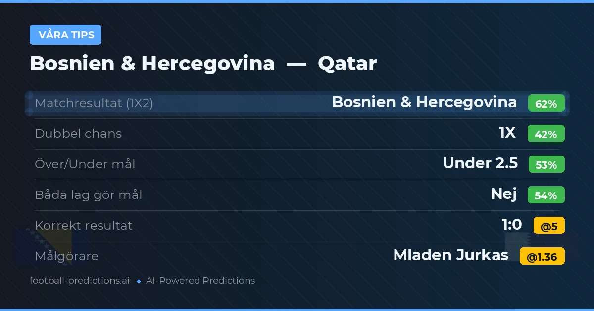 Våra tips: Bosnien & Hercegovina mot Qatar — Bosnien & Hercegovina — Vinst (60%); Under 2.5; Båda gör mål: Nej
