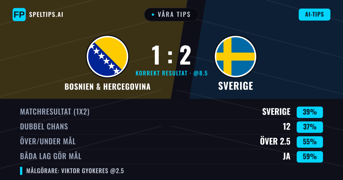 Våra tips: Bosnien & Hercegovina mot Sverige — Sverige — Vinst (37%); Över 2.5; Båda gör mål: Ja