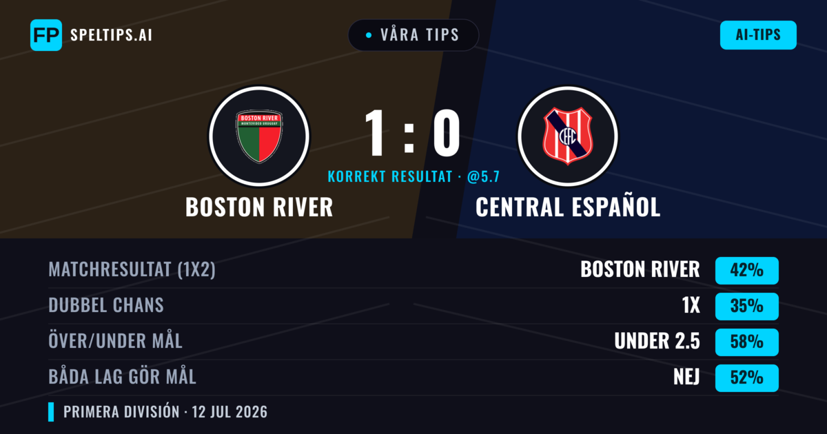 Våra tips: Boston River mot Central Español — Boston River — Vinst (43%); Under 2.5; Båda gör mål: Nej