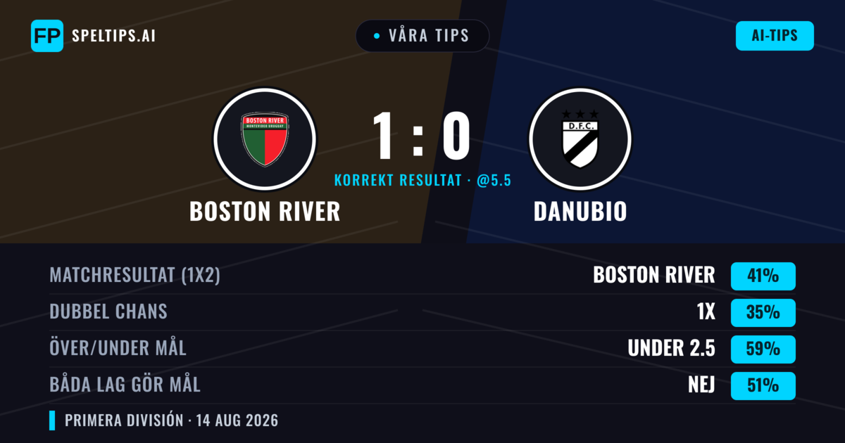 Våra tips: Boston River mot Danubio — Boston River — Vinst (40%); Under 2.5; Båda gör mål: Nej