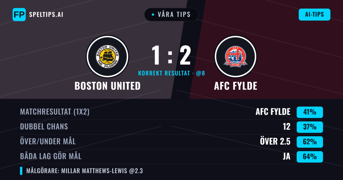 Våra tips: Boston United mot AFC Fylde — AFC Fylde — Vinst (38%); Över 2.5; Båda gör mål: Ja
