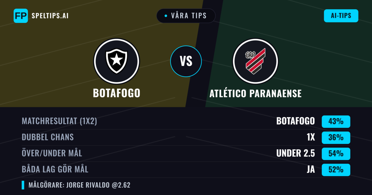 Våra tips: Botafogo mot Atlético Paranaense — Botafogo — Vinst (41%); Under 2.5; Båda gör mål: Ja