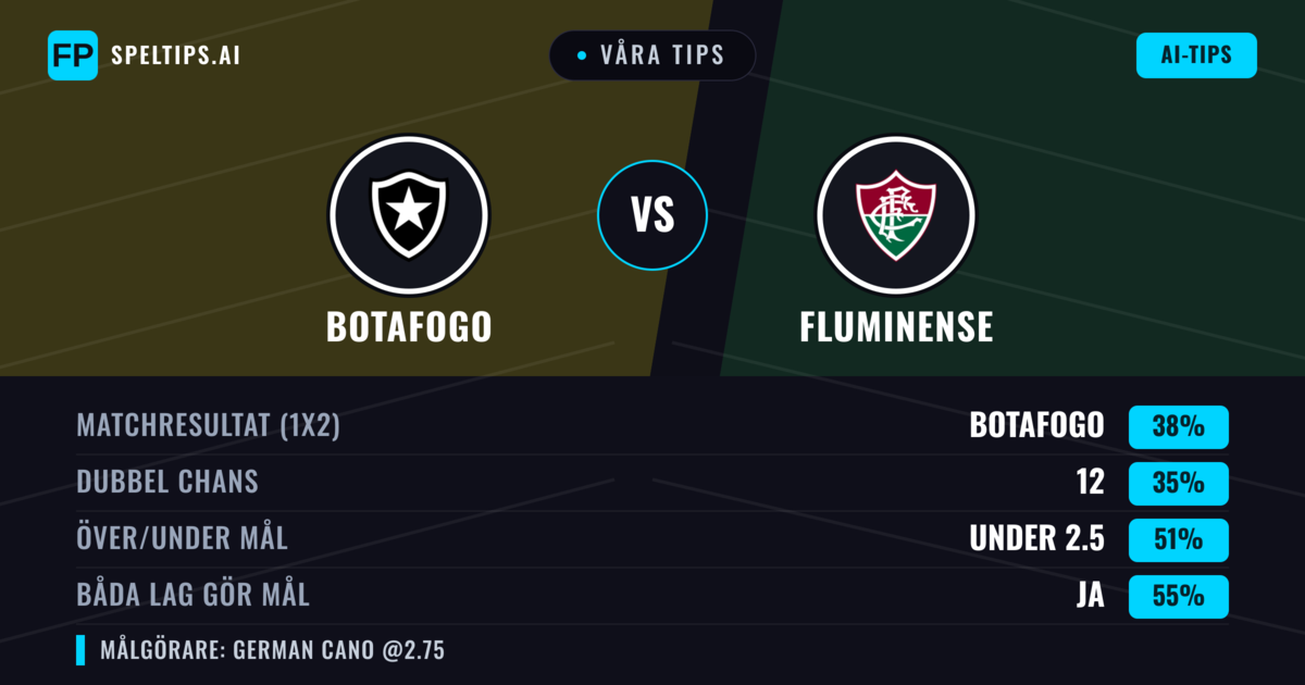 Våra tips: Botafogo mot Fluminense — Botafogo — Vinst (42%); Under 2.5; Båda gör mål: Ja