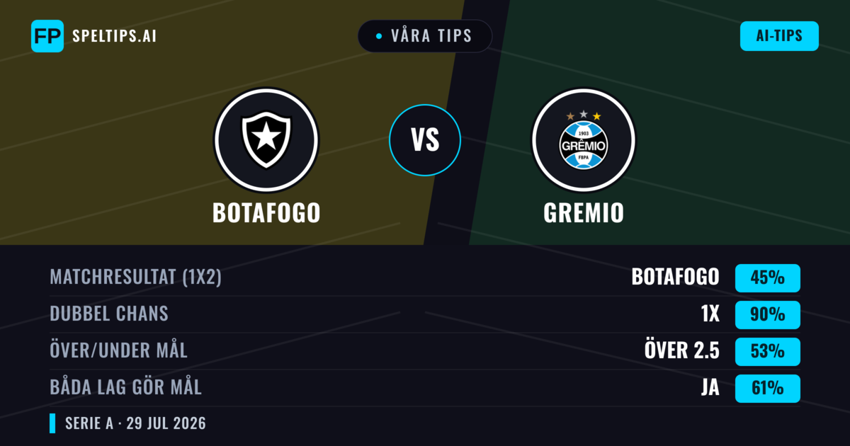 Våra tips: Botafogo mot Gremio — Botafogo — Vinst (55%); Under 2.5; Båda gör mål: Ja
