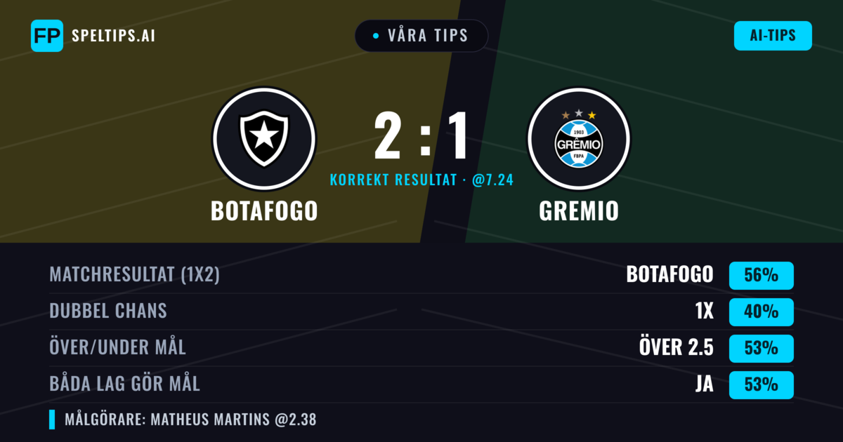 Våra tips: Botafogo mot Gremio — Botafogo — Vinst (56%); Över 2.5; Båda gör mål: Ja