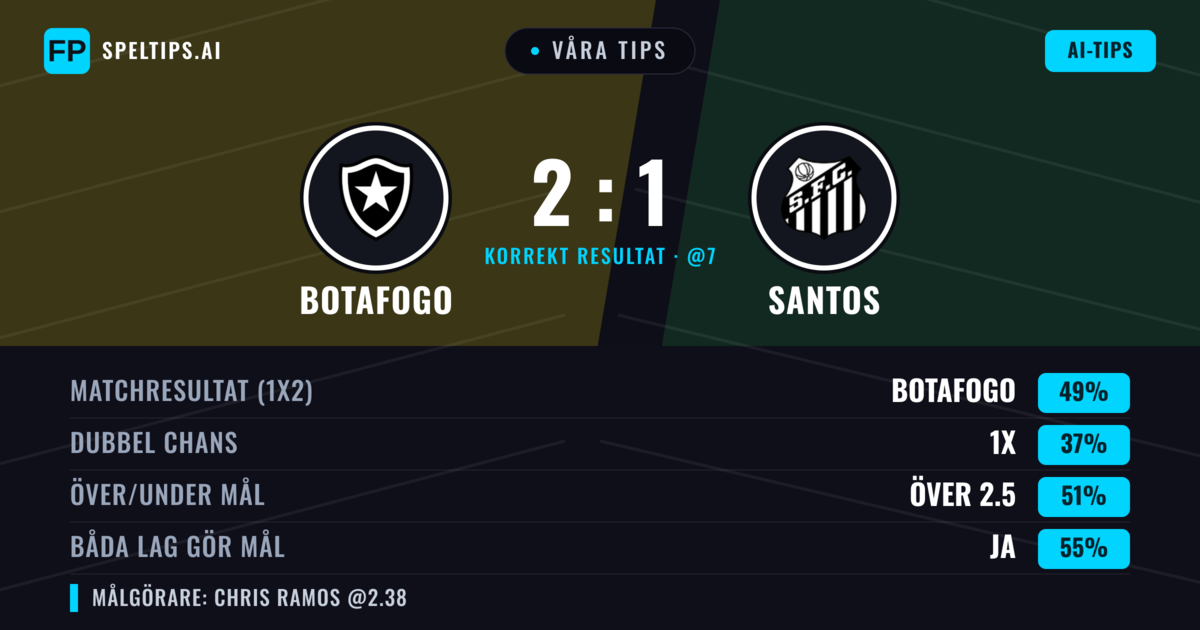 Våra tips: Botafogo mot Santos — Botafogo — Vinst (45%); Över 2.5; Båda gör mål: Ja